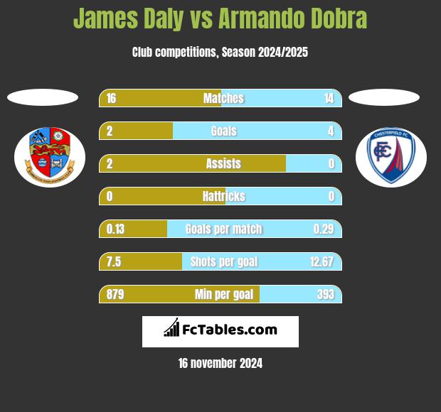 James Daly vs Armando Dobra h2h player stats