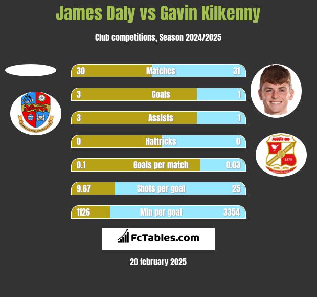 James Daly vs Gavin Kilkenny h2h player stats