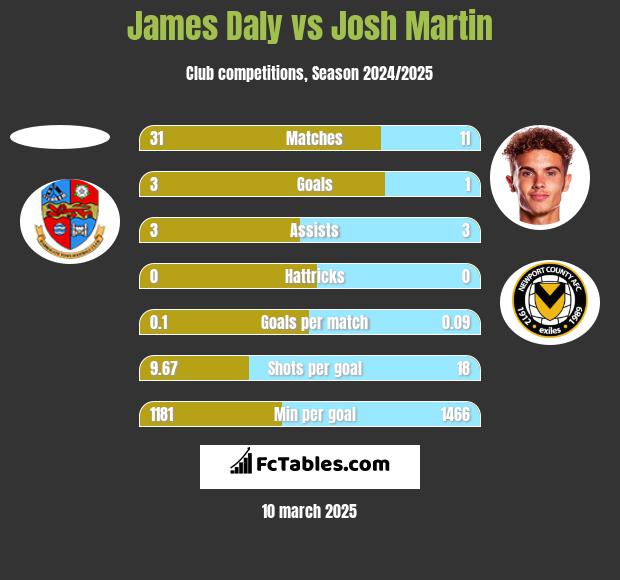 James Daly vs Josh Martin h2h player stats