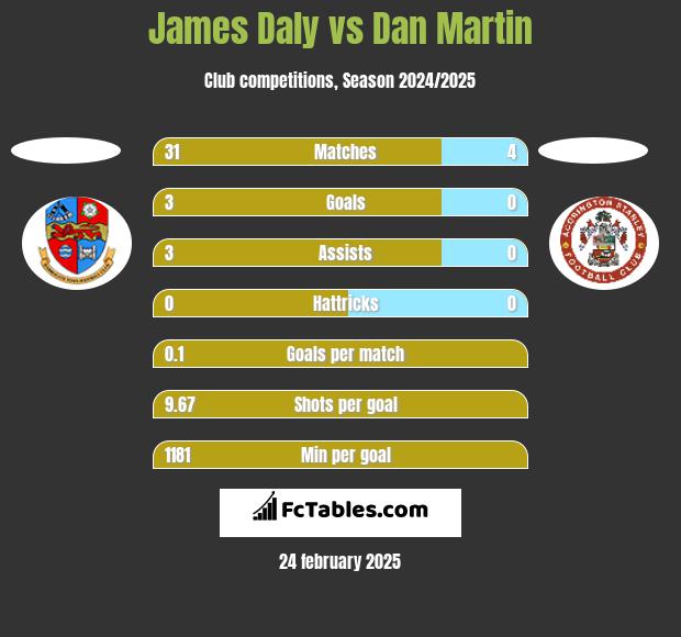 James Daly vs Dan Martin h2h player stats