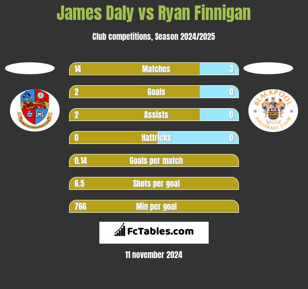 James Daly vs Ryan Finnigan h2h player stats