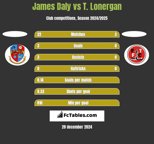 James Daly vs T. Lonergan h2h player stats