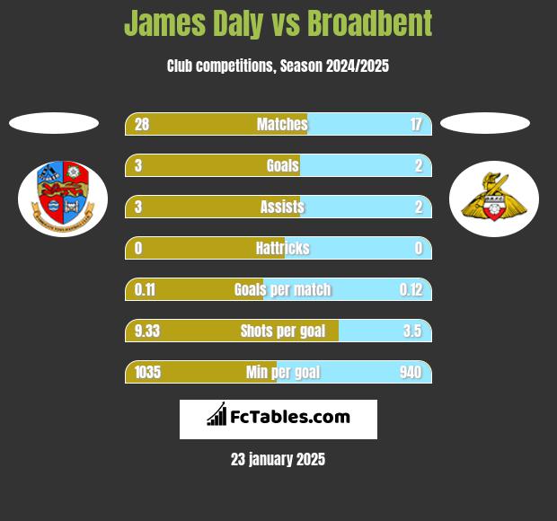 James Daly vs Broadbent h2h player stats