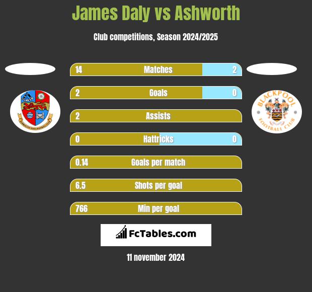 James Daly vs Ashworth h2h player stats