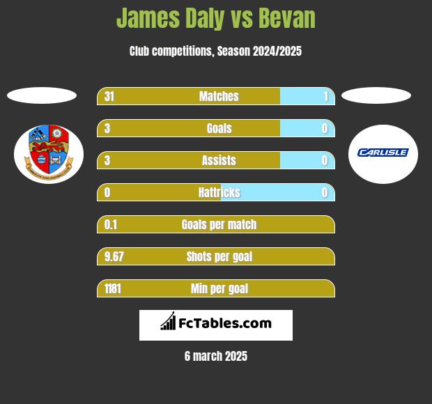 James Daly vs Bevan h2h player stats