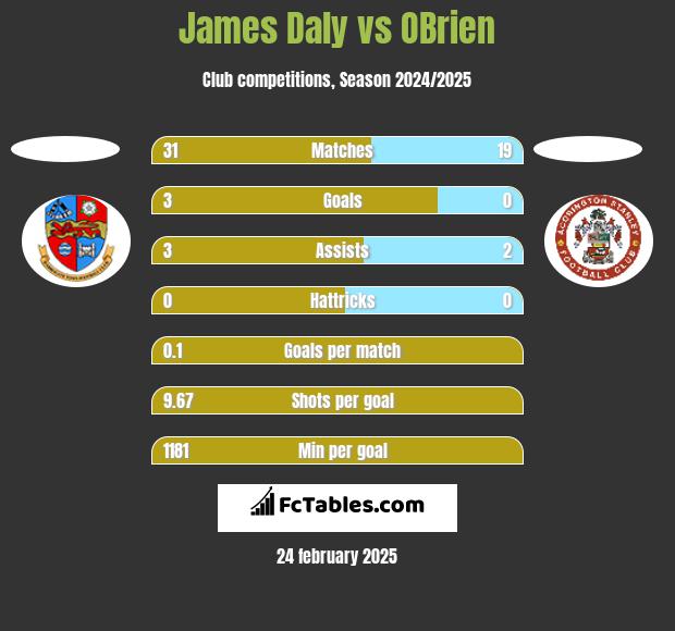 James Daly vs OBrien h2h player stats