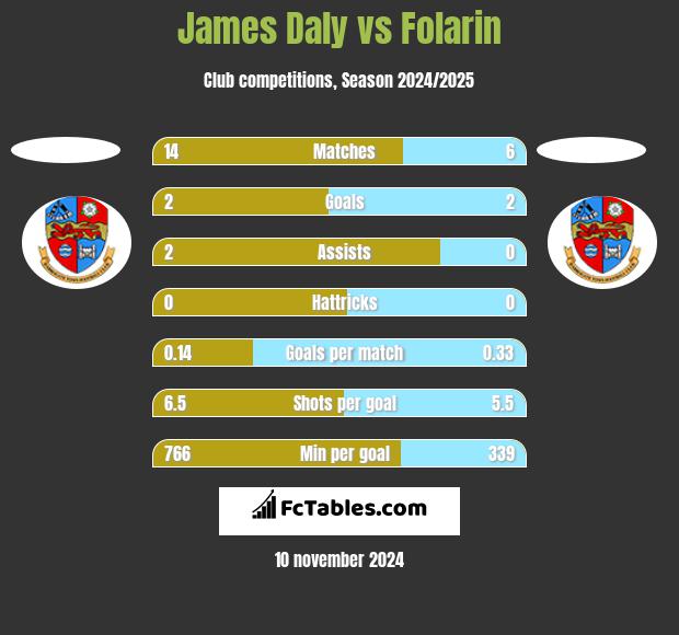 James Daly vs Folarin h2h player stats