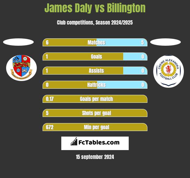 James Daly vs Billington h2h player stats