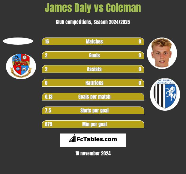 James Daly vs Coleman h2h player stats