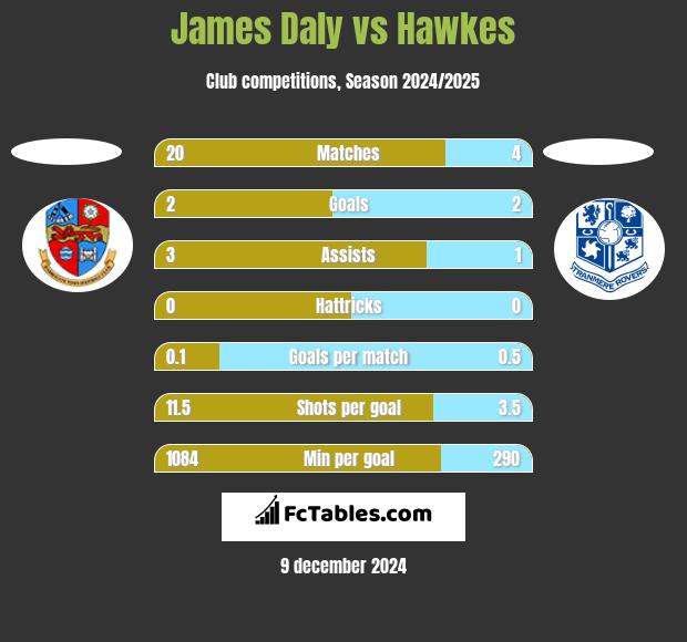 James Daly vs Hawkes h2h player stats