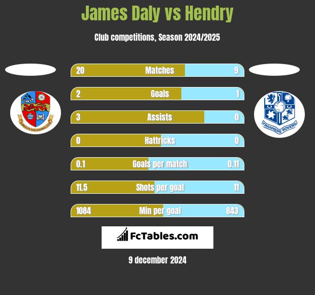 James Daly vs Hendry h2h player stats