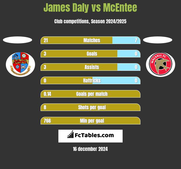 James Daly vs McEntee h2h player stats