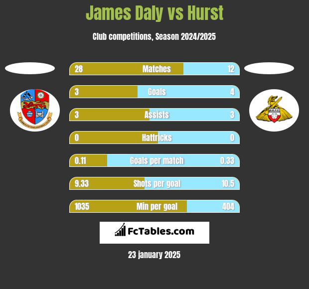 James Daly vs Hurst h2h player stats