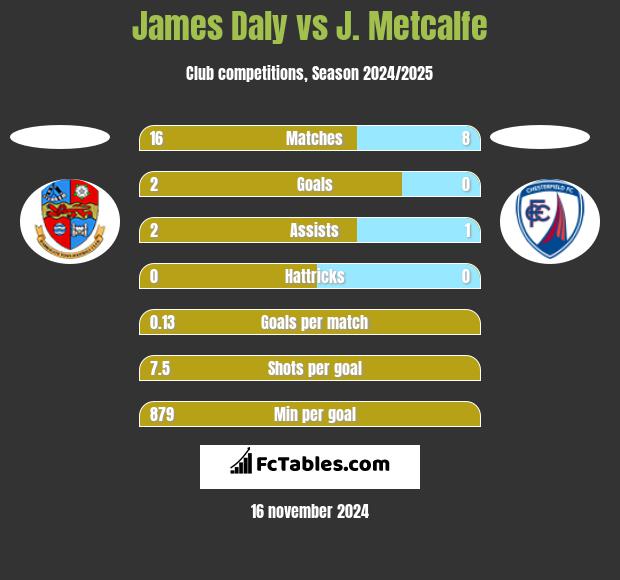 James Daly vs J. Metcalfe h2h player stats