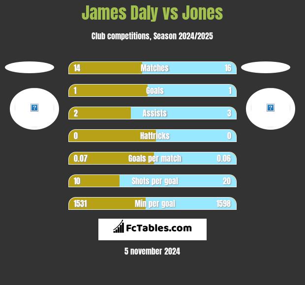 James Daly vs Jones h2h player stats