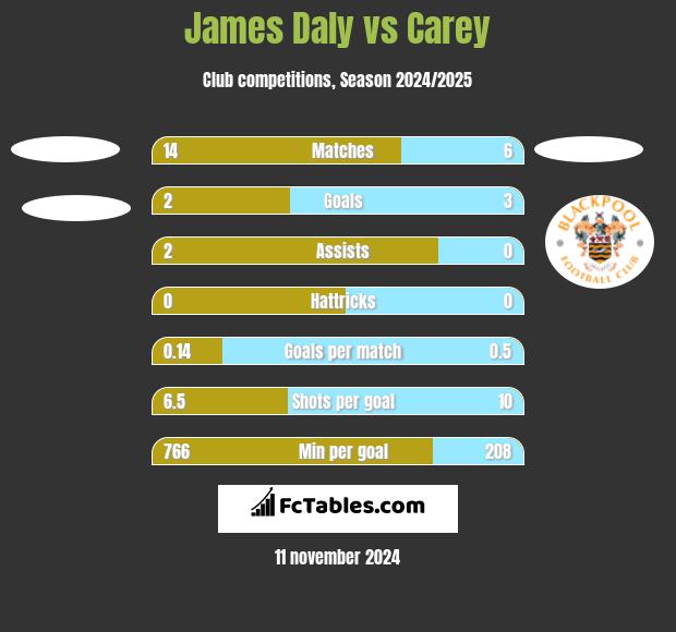 James Daly vs Carey h2h player stats