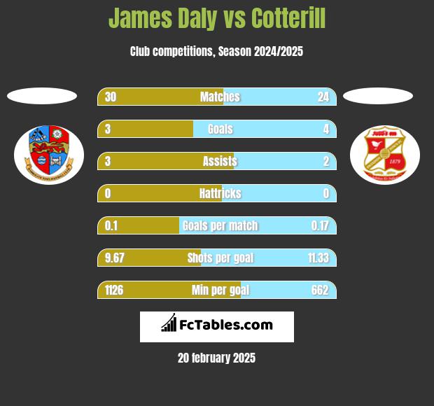 James Daly vs Cotterill h2h player stats