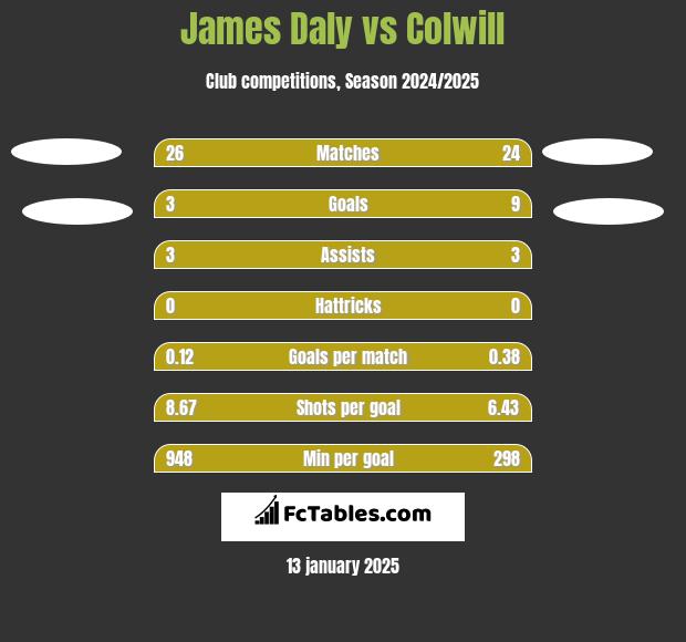 James Daly vs Colwill h2h player stats