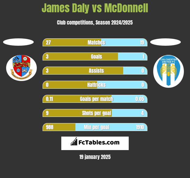 James Daly vs McDonnell h2h player stats