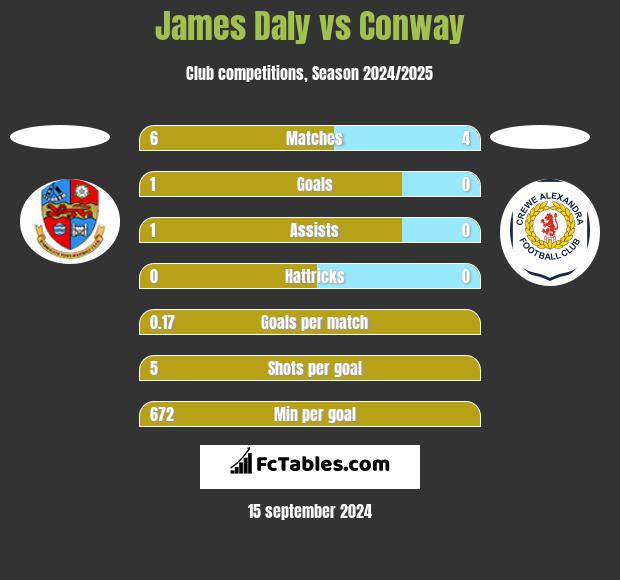 James Daly vs Conway h2h player stats