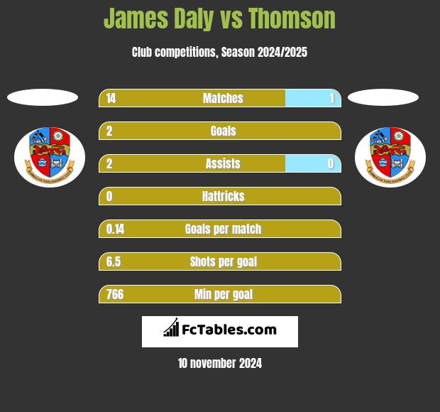 James Daly vs Thomson h2h player stats