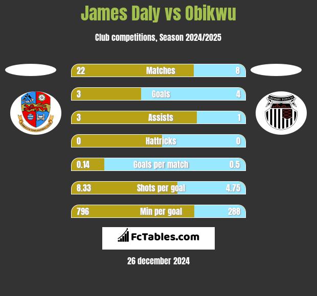 James Daly vs Obikwu h2h player stats