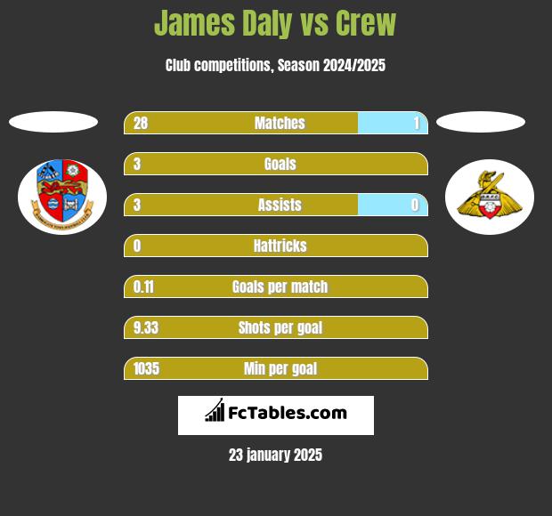 James Daly vs Crew h2h player stats