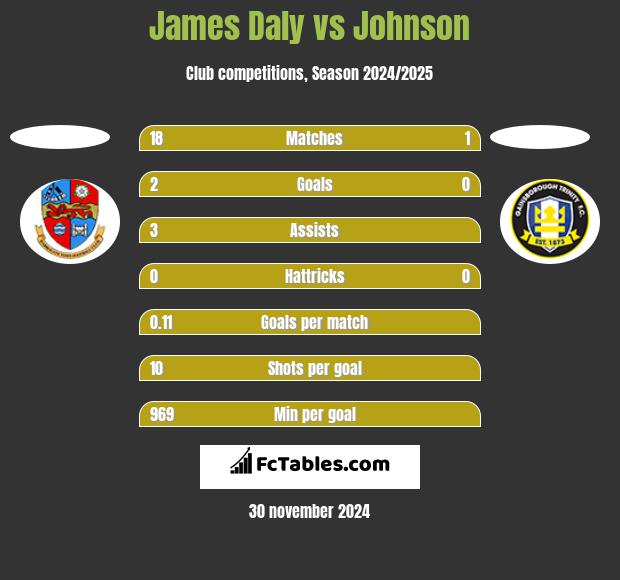 James Daly vs Johnson h2h player stats