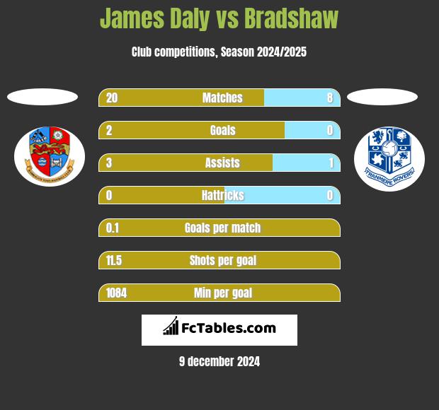 James Daly vs Bradshaw h2h player stats