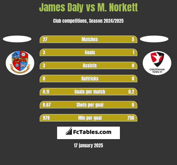 James Daly vs M. Norkett h2h player stats