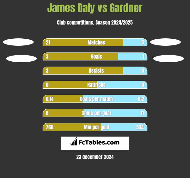 James Daly vs Gardner h2h player stats