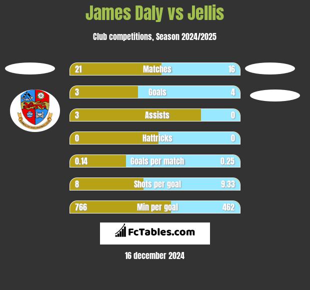 James Daly vs Jellis h2h player stats