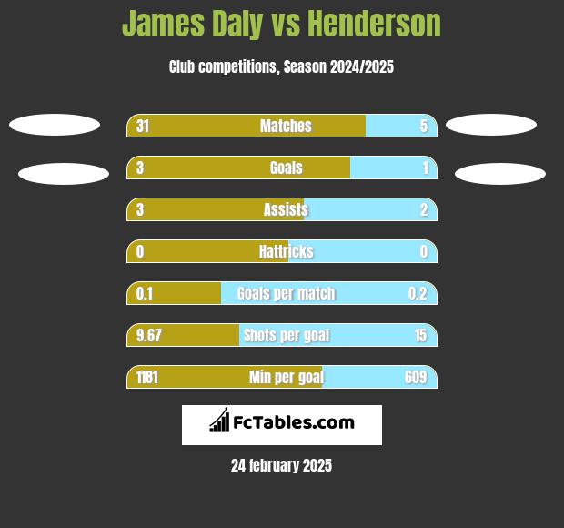 James Daly vs Henderson h2h player stats