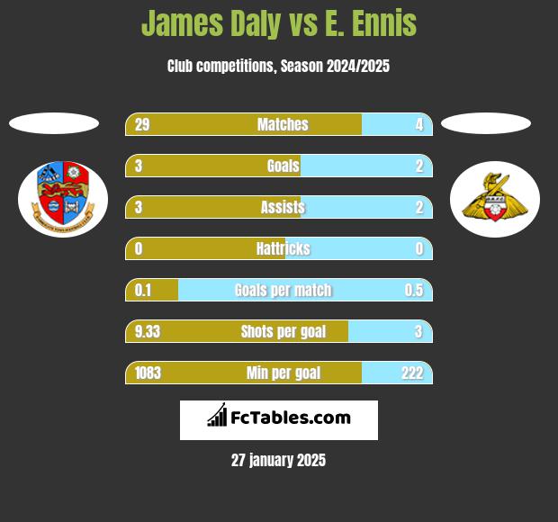 James Daly vs E. Ennis h2h player stats