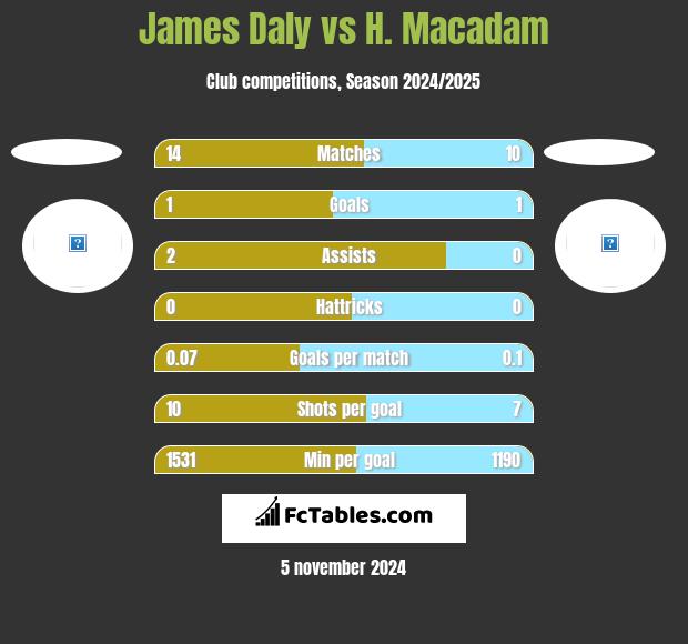 James Daly vs H. Macadam h2h player stats