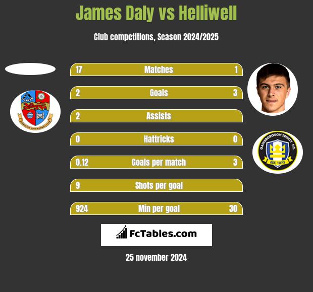 James Daly vs Helliwell h2h player stats