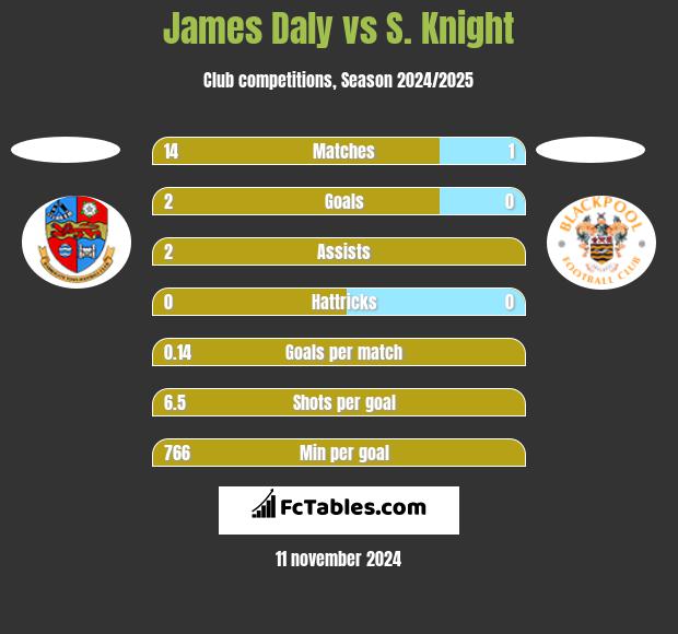 James Daly vs S. Knight h2h player stats