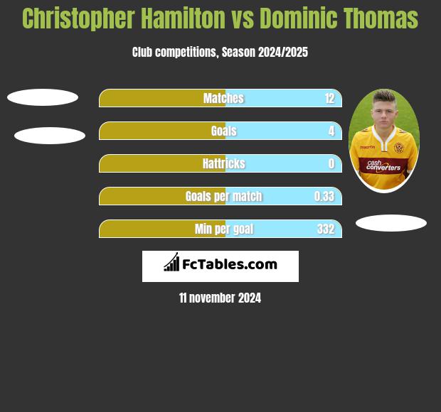 Christopher Hamilton vs Dominic Thomas h2h player stats