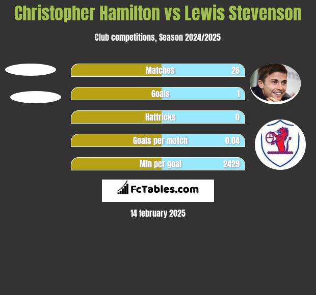 Christopher Hamilton vs Lewis Stevenson h2h player stats