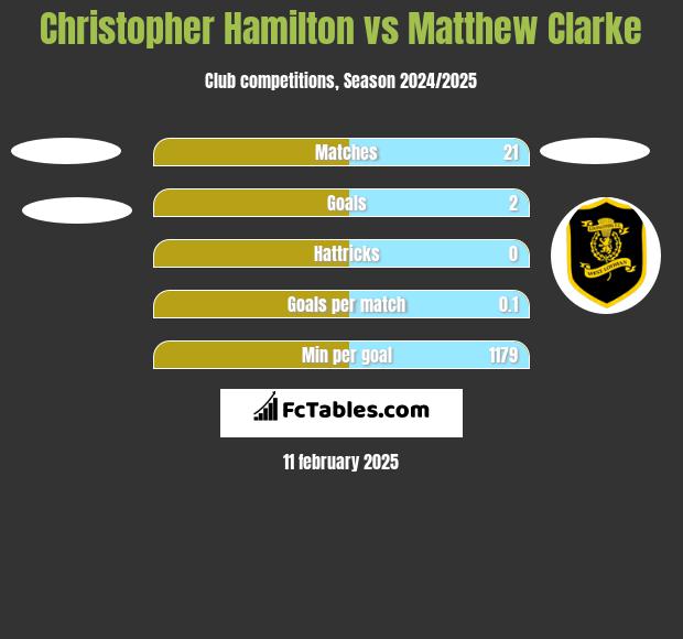 Christopher Hamilton vs Matthew Clarke h2h player stats