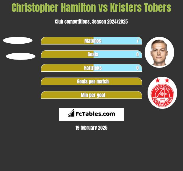 Christopher Hamilton vs Kristers Tobers h2h player stats