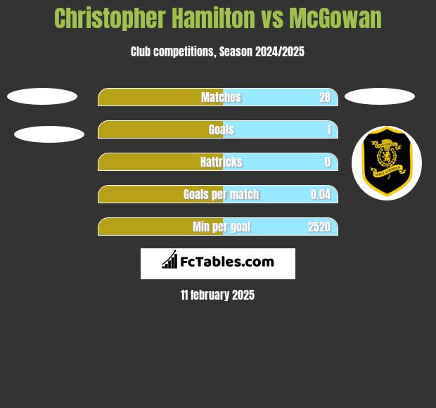 Christopher Hamilton vs McGowan h2h player stats