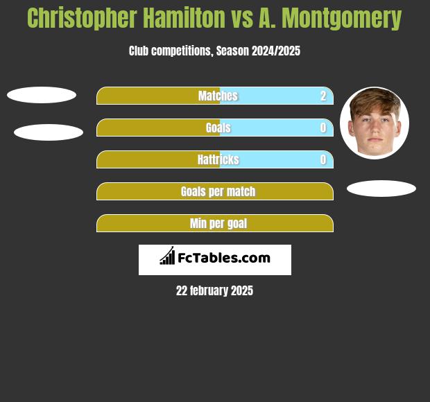 Christopher Hamilton vs A. Montgomery h2h player stats