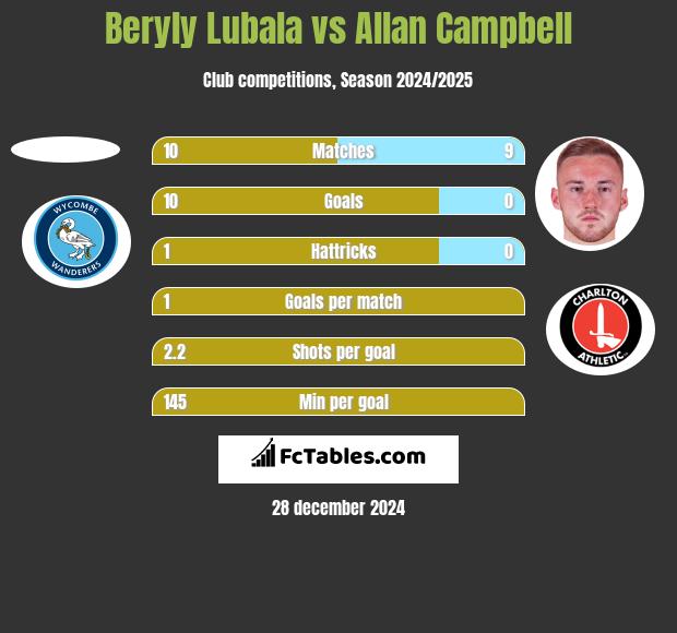 Beryly Lubala vs Allan Campbell h2h player stats