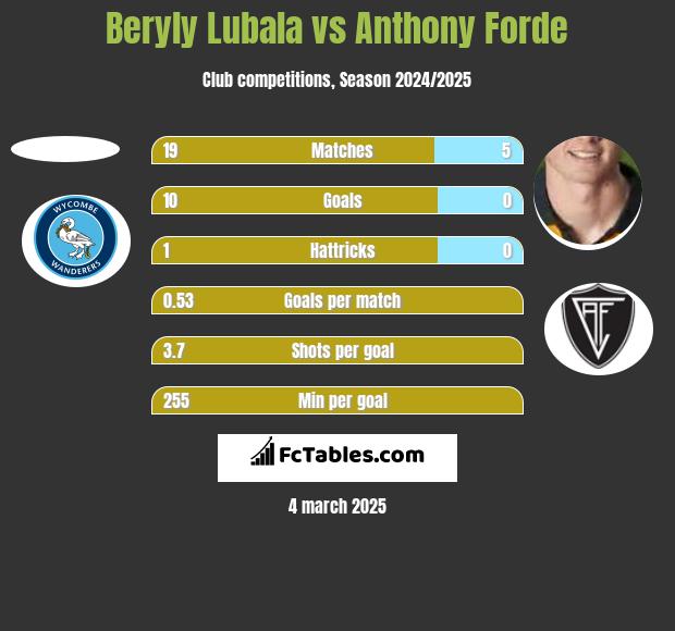 Beryly Lubala vs Anthony Forde h2h player stats