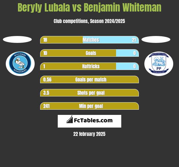 Beryly Lubala vs Benjamin Whiteman h2h player stats