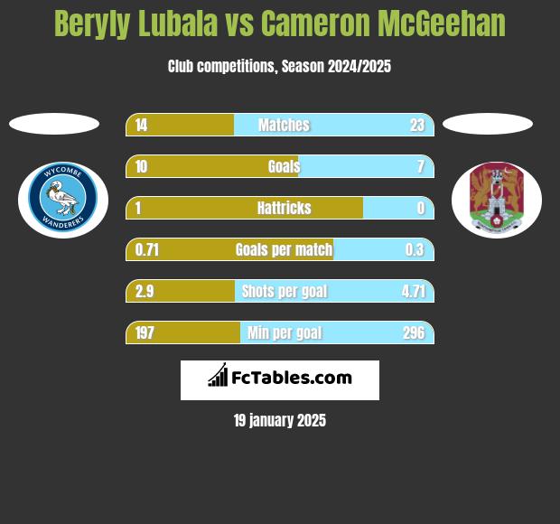 Beryly Lubala vs Cameron McGeehan h2h player stats