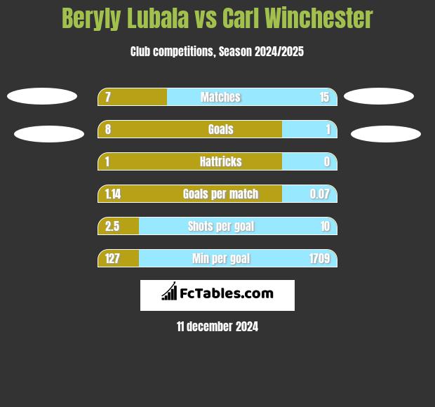 Beryly Lubala vs Carl Winchester h2h player stats