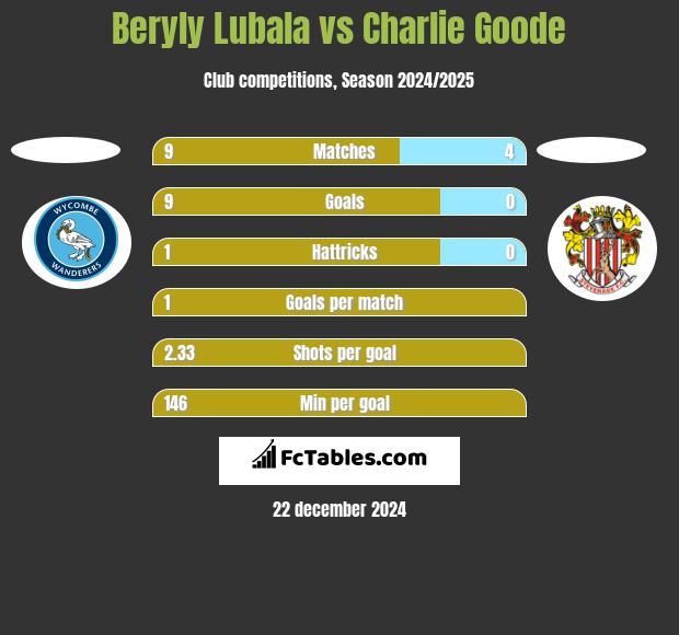 Beryly Lubala vs Charlie Goode h2h player stats