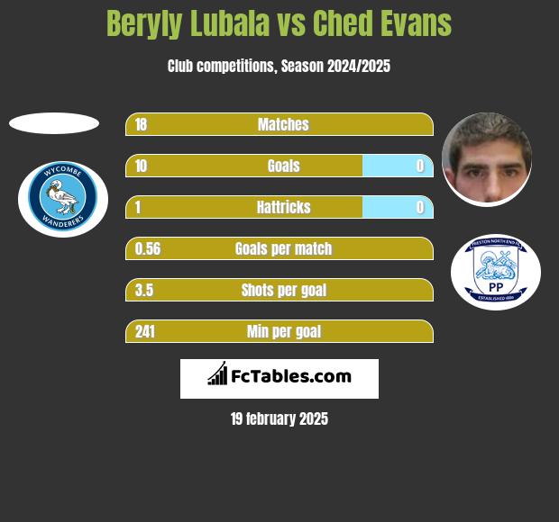 Beryly Lubala vs Ched Evans h2h player stats